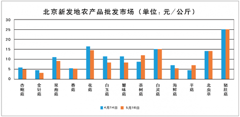 2016年4月-5月全國(guó)部分城市食用菌價(jià)格走勢(shì)分析