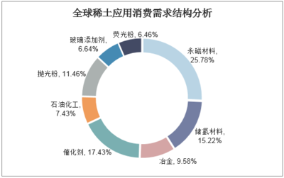 2020-2025年中國(guó)稀土催化劑行業(yè)市場(chǎng)前景預(yù)測(cè)及投資方向研究報(bào)告